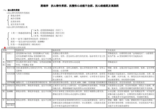 初级药师考试复习笔记——药理学  抗心律失常药、抗慢性心功能不全药、抗心绞痛药及调脂药