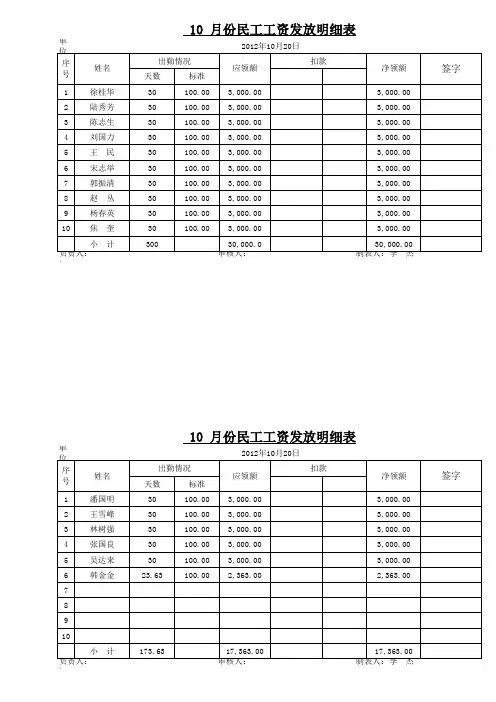 民工、民技工资表