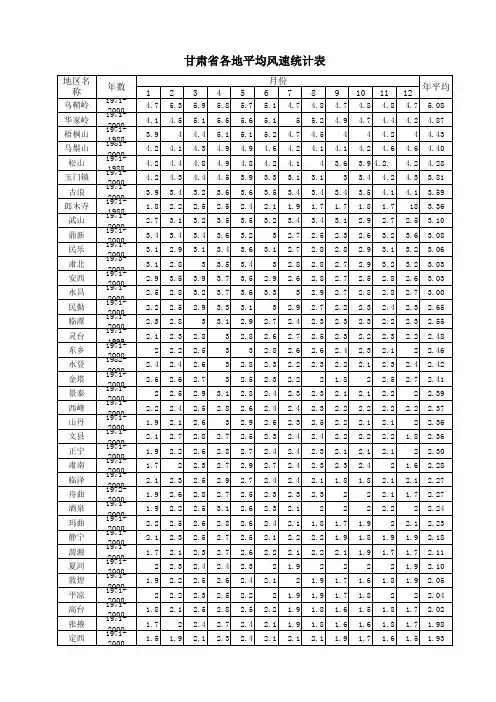 甘肃省各地风速统计表