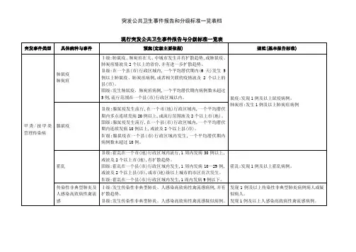 突发公共卫生事件报告和分级标准一览表档