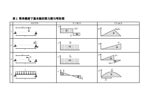 各类梁的弯矩剪力计算汇总表96862