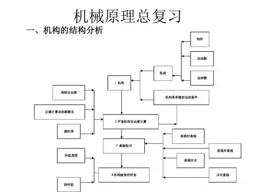 机械原理总复习.