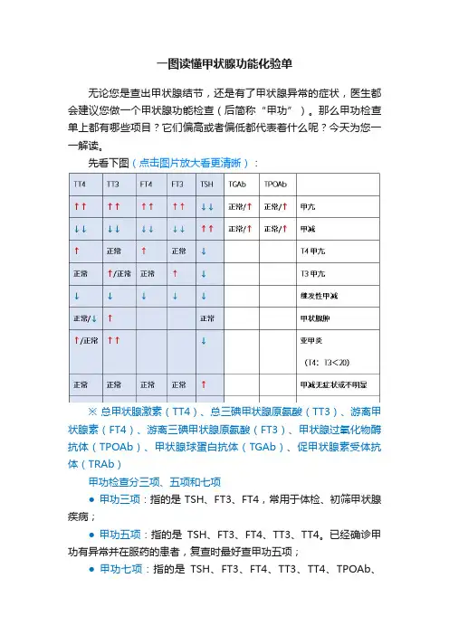 一图读懂甲状腺功能化验单