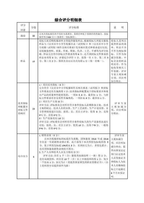 20xx年校服综合评分明细表