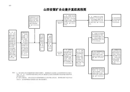 山西煤矿整合并购流程图