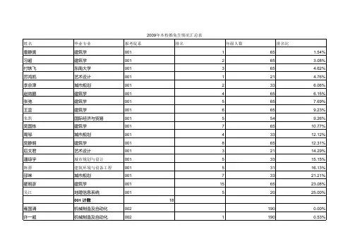 东南09年外校推免名单公示