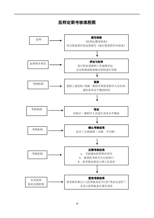 医师定期考核流程图