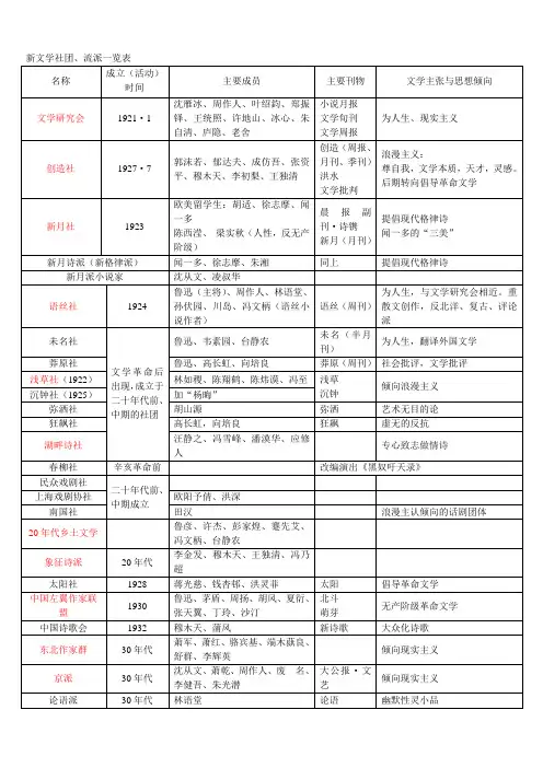 新文学社团、流派一览表