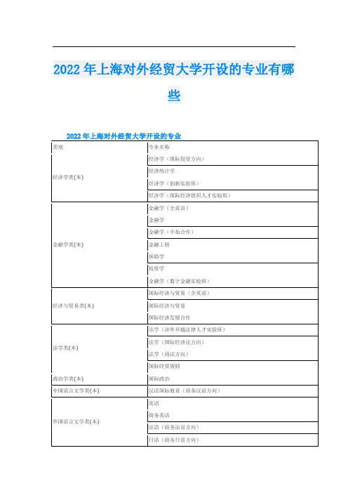 2022年上海对外经贸大学开设的专业有哪些