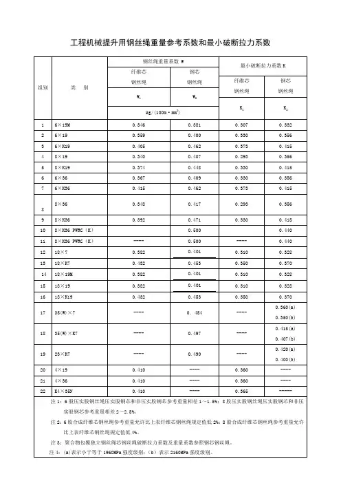 工程机械提升用钢丝绳重量参考系数和最小破断拉力系数