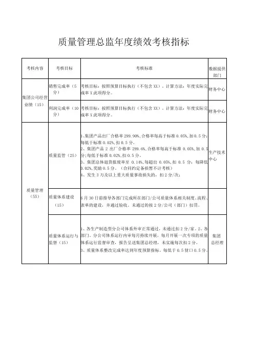 质量管理总监年度绩效考核指标