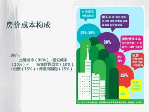 房价成本构成及影响因素