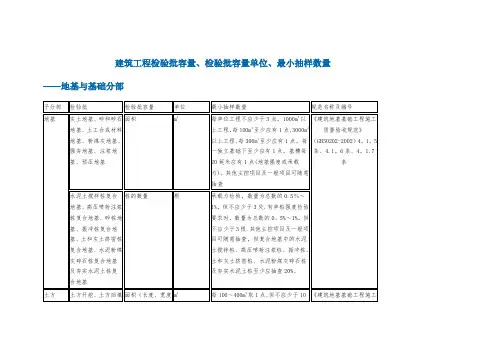 建筑工程检验批容量、检验批容量单位、最小抽样数量