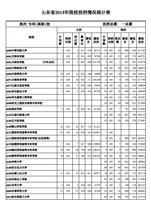 山东省2014年专科(高职)批第一次填报志愿院校投档情况统计表
