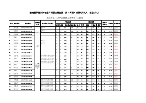 2019武汉大学考研基础医学院硕士第二批(调剂)成绩(全日制)及录取名单