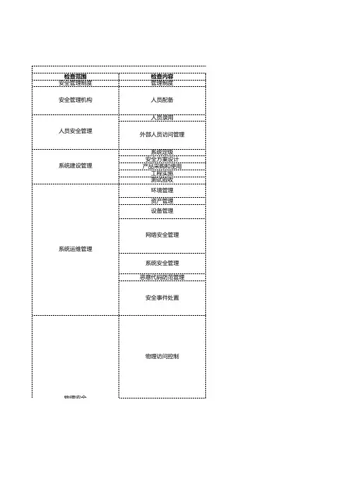 信息系统安全等级保护第一级检查-管理要求+技术要求