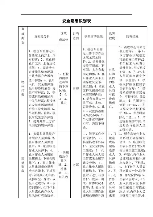 安全隐患识别表