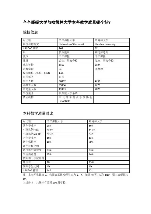辛辛那提大学与哈姆林大学本科教学质量对比