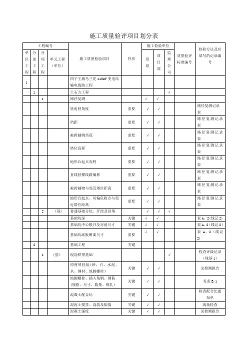施工质量验评项目划分表