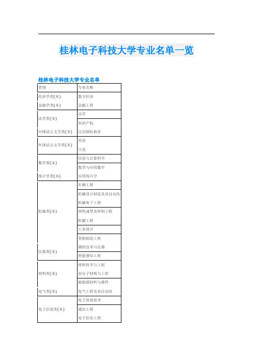 桂林电子科技大学专业名单一览