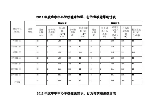 健康知识知晓率健康行为形成率统计表