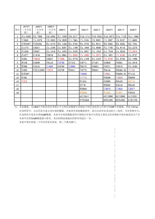 历年世界各主要国家GDP