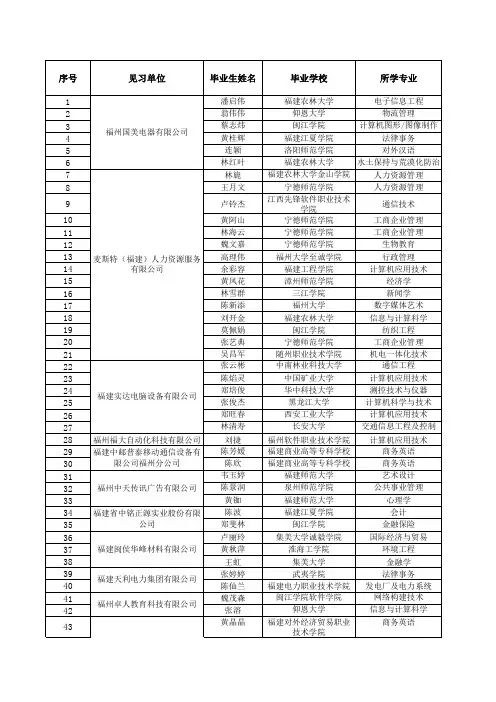 2010年省级千名就业见习计划第三批高校毕业生名单公示