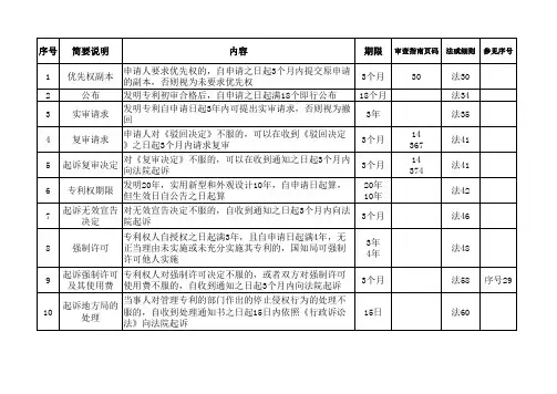 专利法和细则和审查指南里所有的费