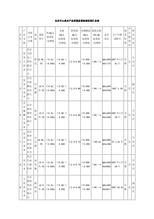 北京市山泉水产品质量监督抽查结果汇总表