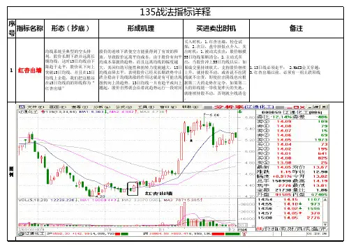 135战法55个图形详释