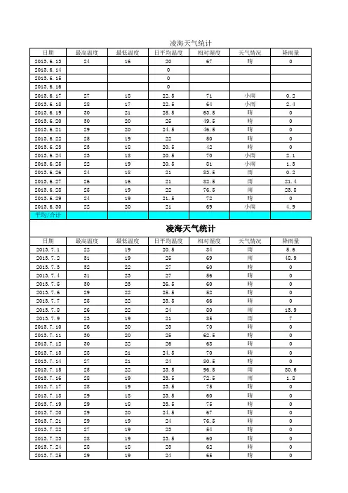 2012-2014年赤峰地区气象资料