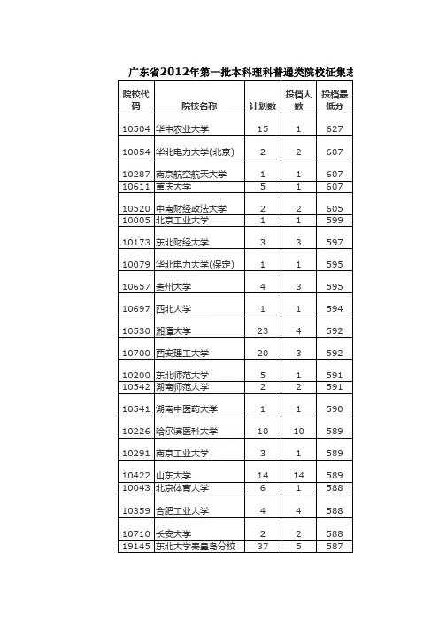 2012年广东理科录取分数