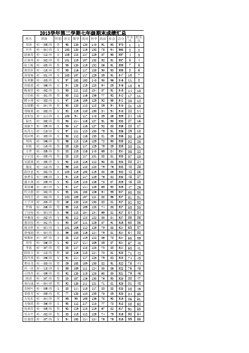 2013学年第二学期末七年级学生成绩汇总上传者：吴成刚