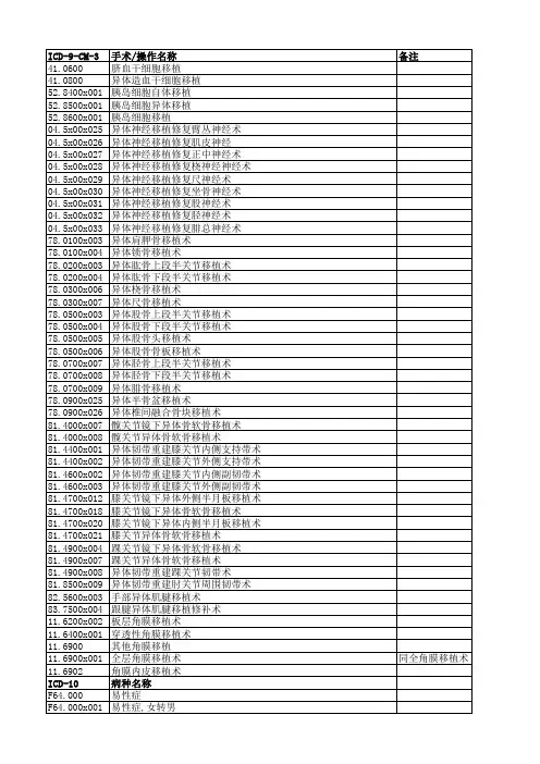 国家限制类技术疾病手术编码(2022年版)