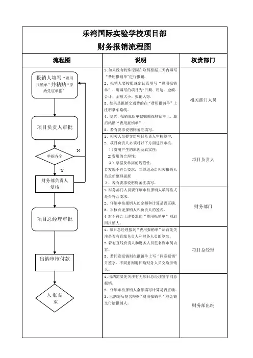 财务报销流程图