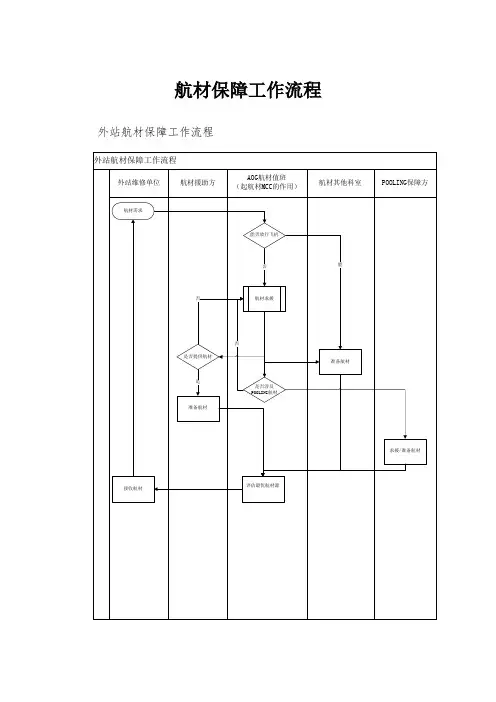 航材保障工作流程-航空公司