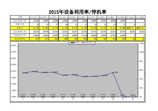 设备利用率及停机率