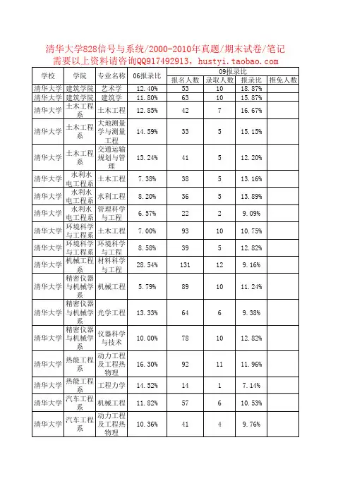 清华大学各学院各专业考研报录比数据库资料