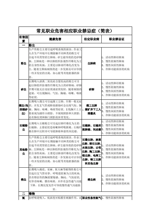 常见职业危害相应职业禁忌症 简表