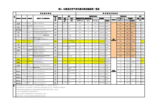 中消协空气净化器报告