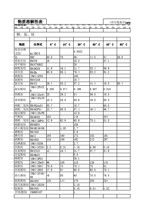物质溶解度表(1.0 第二次更新版)
