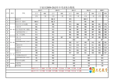 最新宁波市历年中考录取分数线