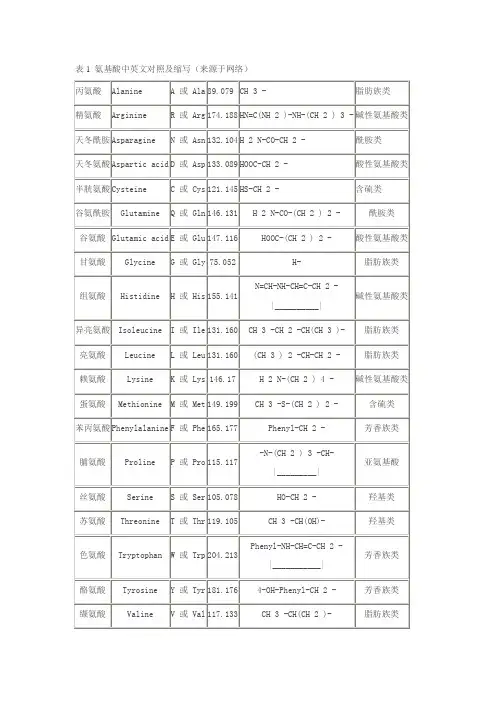 氨基酸中英文对照及缩写和密码子表