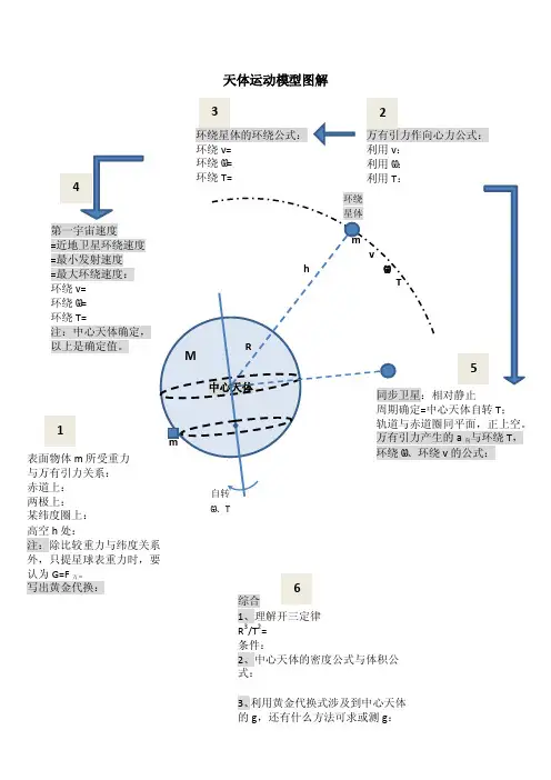 天体运动模型图解