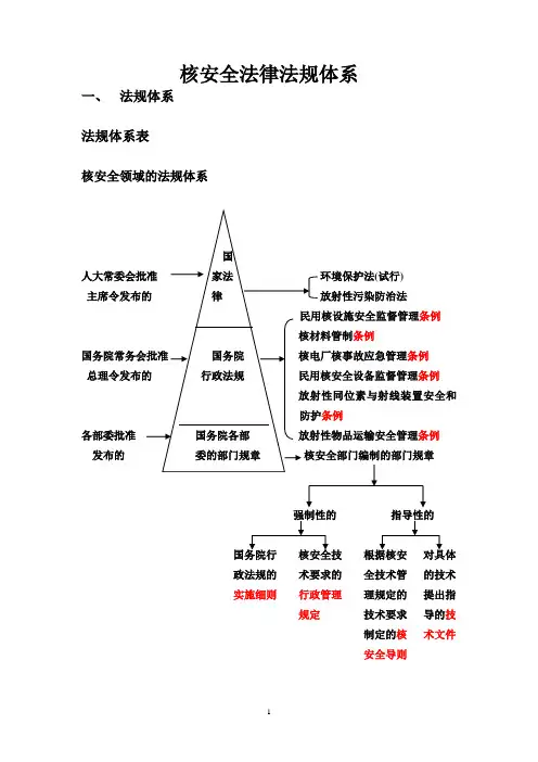 核安全法律法规体系(20100531)