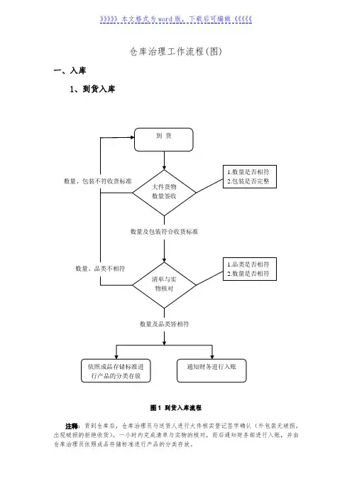 仓库管理工作流程(图)大全,入库、出库、盘点流程与说明
