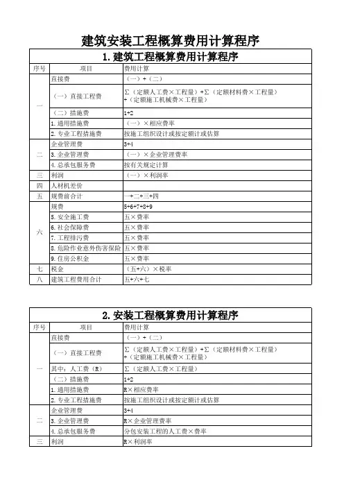 建筑安装工程概算费用计算程序