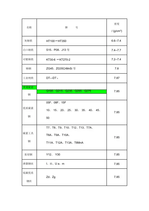 圆钢、角钢工字钢、槽钢规格重量汇总表