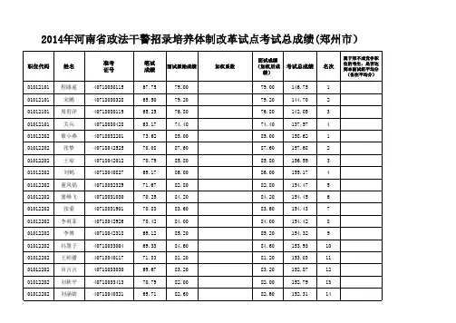 2014年郑州市政法干警总成绩(郑州市)