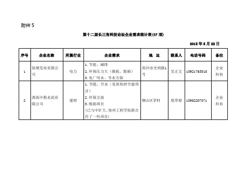 长三角论坛需求统计表